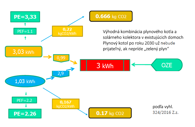 Výhodná kombinace plynového kotle a solárního kolektoru v existujících domech. Plynový kotel po roce 2030 už nebude přijatelný, pokud nepřijde „zelený plyn“ (obr. dle vyhlášky 324/2016 Z.z.).