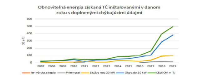 Obr. 2 Obrázek znázorňuje prudký růst získané obnovitelné energie zejména v roce 2018, který je způsoben nejen dotacemi, ale také zvyšujícím se počtem oznamujících firem.