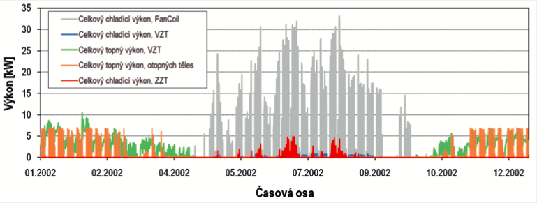 Obr. 1 Varianty zdrojů tepla
ZVT – zemní výměník tepla, TČ – tepelné čerpadlo, K – kotel, C – chiller, VT – výměník tepla 