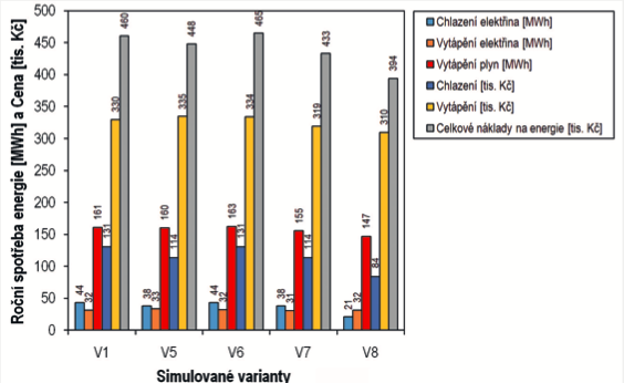 Obr. 3 Porovnání spotřeb energií 