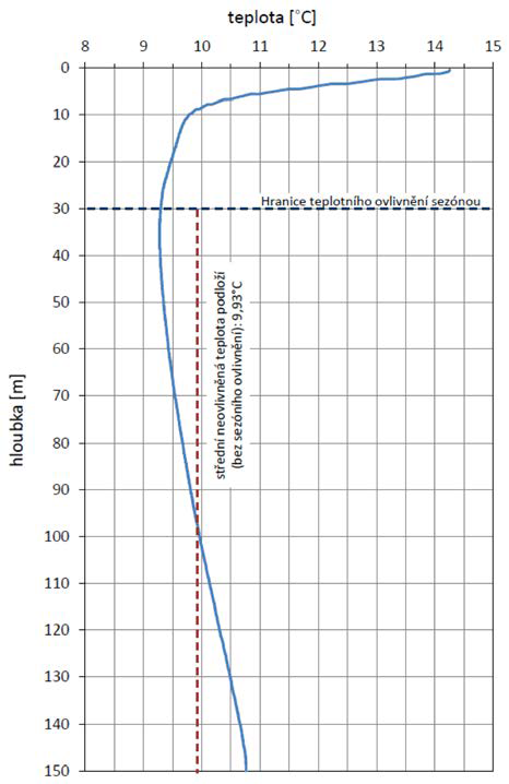 Graf teplotního profilu zkušebního vrtu 02