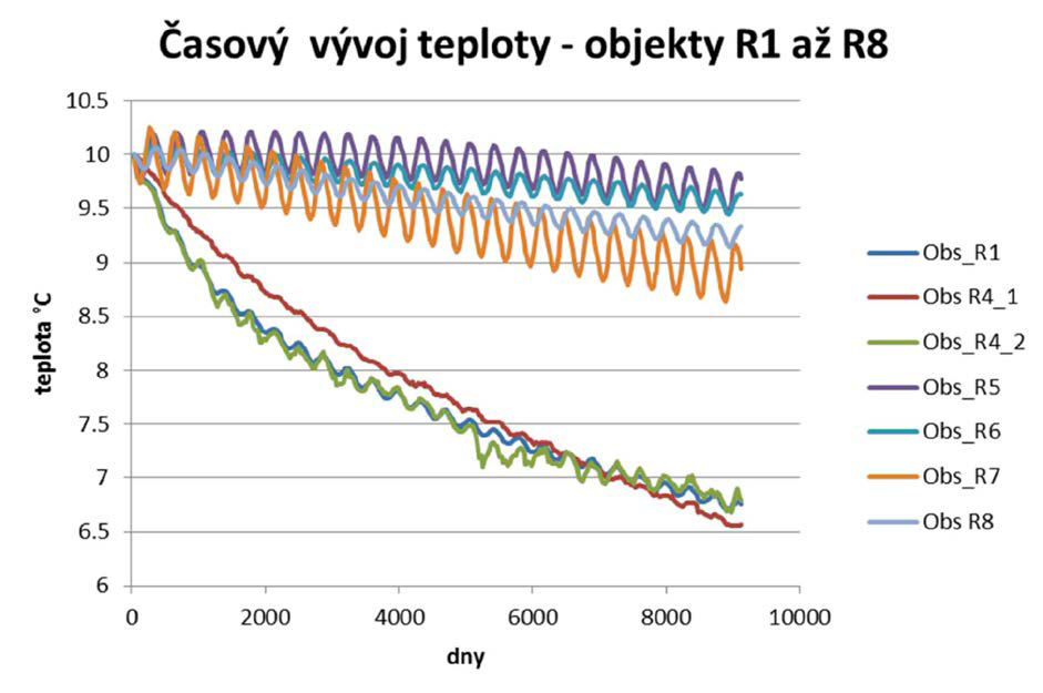 Průběhy teploty v okolí vrtného pole v okolí objektů R1 až R8 (°C) – simulace pětadvaceti let