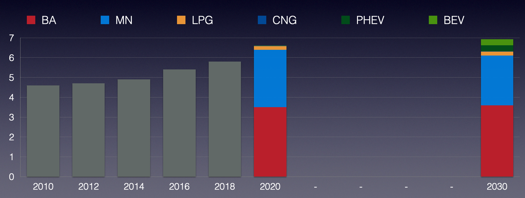Počty vozů kategorie M (osobní) na českých silnicích v letech 2010–2018. Počty vozů kategorií M+N1 (osobní + lehké dodávkové) v roce 2020 a výhled pro rok 2030. Paliva: BA (benzín), MN (nafta), LPG, CNG (plynové pohony), PHEV (plug-in hybridy), BEV (bateriové vozy). Pokud bude naplněn optimistický scénář prodejů elektromobilů do roku 2030, bude se na českých silnicích (dle Národního akčního plánu čisté mobility i dle vyjádření největších výrobců auto-mobilů) pohybovat 250 až 500 tisíc elektromobilů. Počet vozů se spalovacím motorem se nezmění, elektromobily vykryjí jen nárůst počtu vozidel na silnicích.