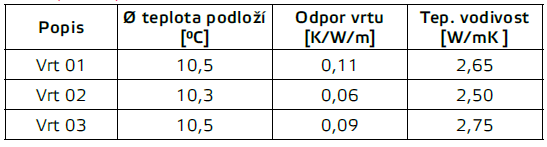 Naměřená průměrná neovlivněná teplota průzkumných vrtů