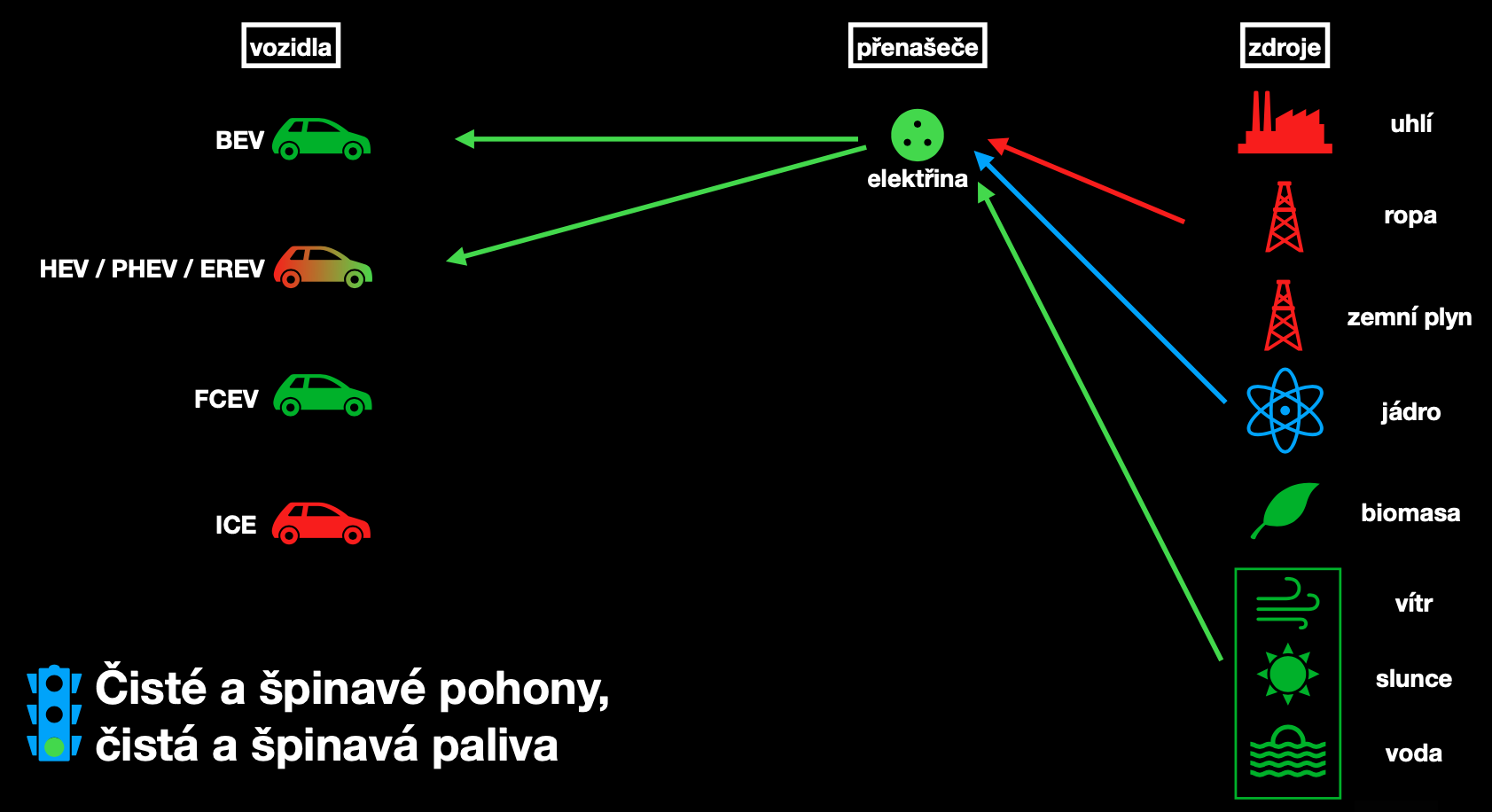 Příklad dnešního hodnocení emisí v dopravě. Cokoli „projde“ zásuvkou, je považováno za čis-té, bezemisní. Cokoli, co je nalito do spalovacího motoru, je považováno za závadné, odsouzeníhodné.