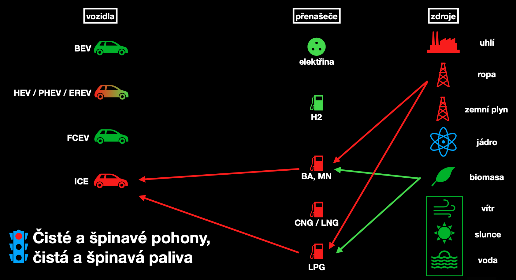 Příklad dnešního hodnocení emisí v dopravě. Cokoli „projde“ zásuvkou, je považováno za čis-té, bezemisní. Cokoli, co je nalito do spalovacího motoru, je považováno za závadné, odsouzeníhodné.