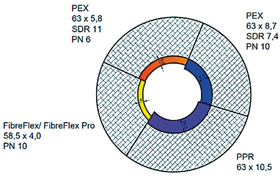 Obr. 2 Průřez potrubí pro různé druhy potrub