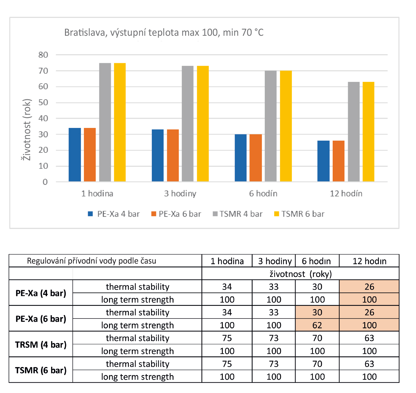 Obr. 5 Vyhodnocení životnosti potrubí reprezentativní křivky s výstupní teplonosnou látkou max. 100 °C, min. 70 °C pro nejchladnější rok 2006 pro Bratislavu, s regulací teploty přívodní vody po jedné hodině, třech hodinách, šesti a dvanácti hodinách. TSMR – termoplasticky zesílená médionosná trubka s aramidovým vláknem