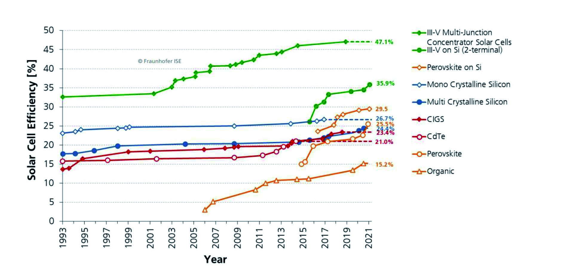 Obr. 10 Rozvoj účinnosti FV technologií