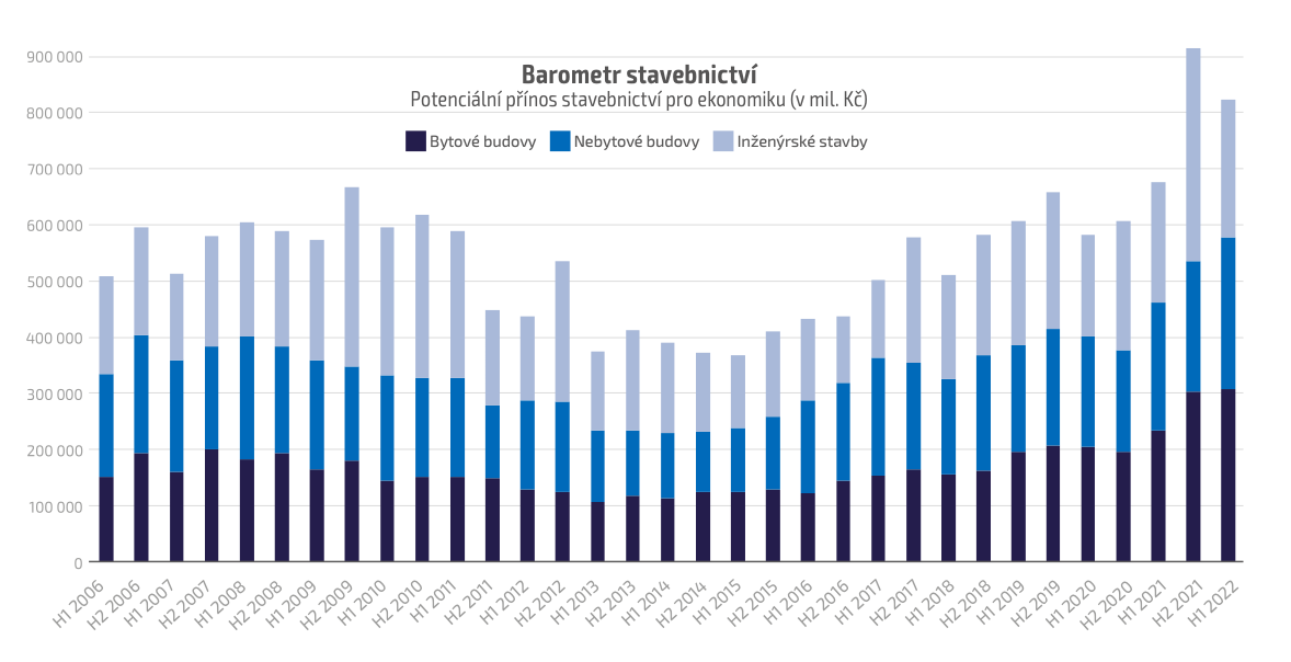 Barometr stavebnictví