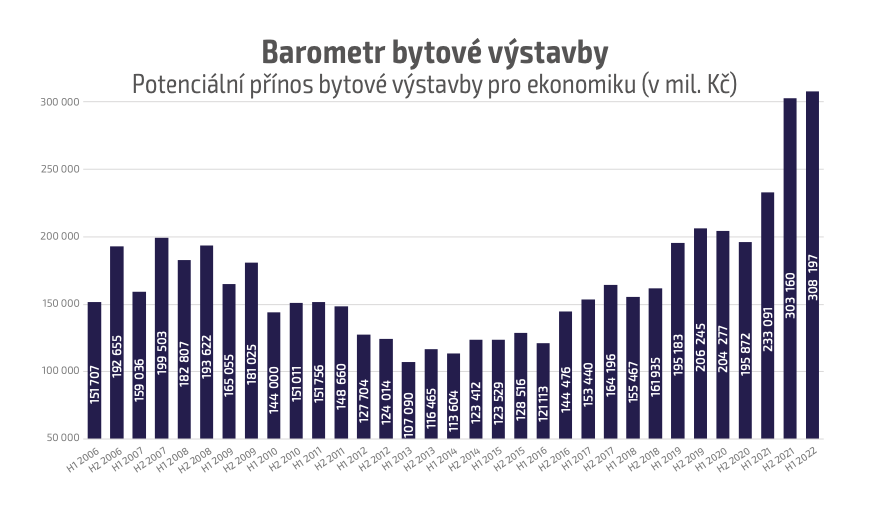 Barometr bytové výstavby