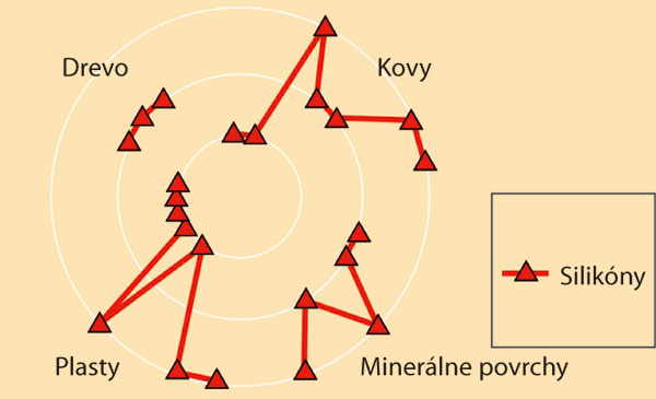 Přilnavost silikonů k různým podkladům. Vnější kružnice znázorňuje výbornou přilnavost k podkladům, střední průměrnou přilnavost a vnitřní minimální přilnavost k podkladům.