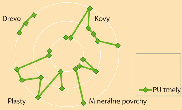 Přilnavost PU tmelů k různým podkladům. Vnější kružnice znázorňuje výbornou přilnavost k podkladům, střední průměrnou přilnavost a vnitřní minimální přilnavost k podkladům.