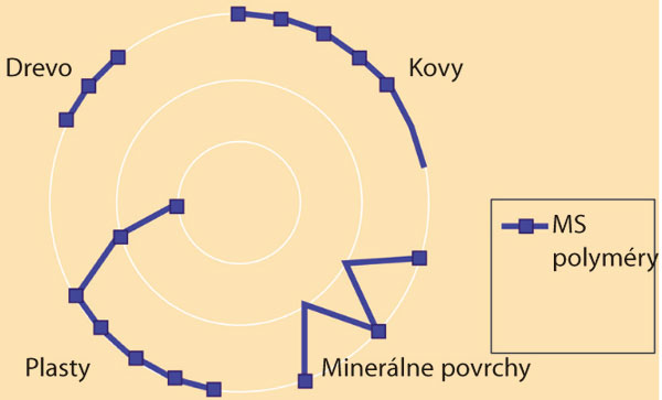 Přilnavost MS polymerů k různým podkladům. Vnější kružnice znázorňuje výbornou přilnavost k podkladům, střední průměrnou přilnavost a vnitřní minimální přilnavost k podkladům.