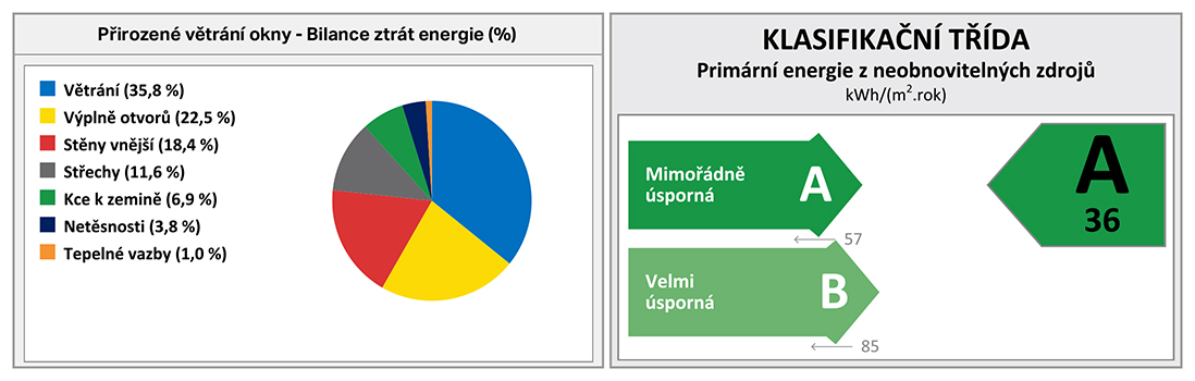 Při větrání okny