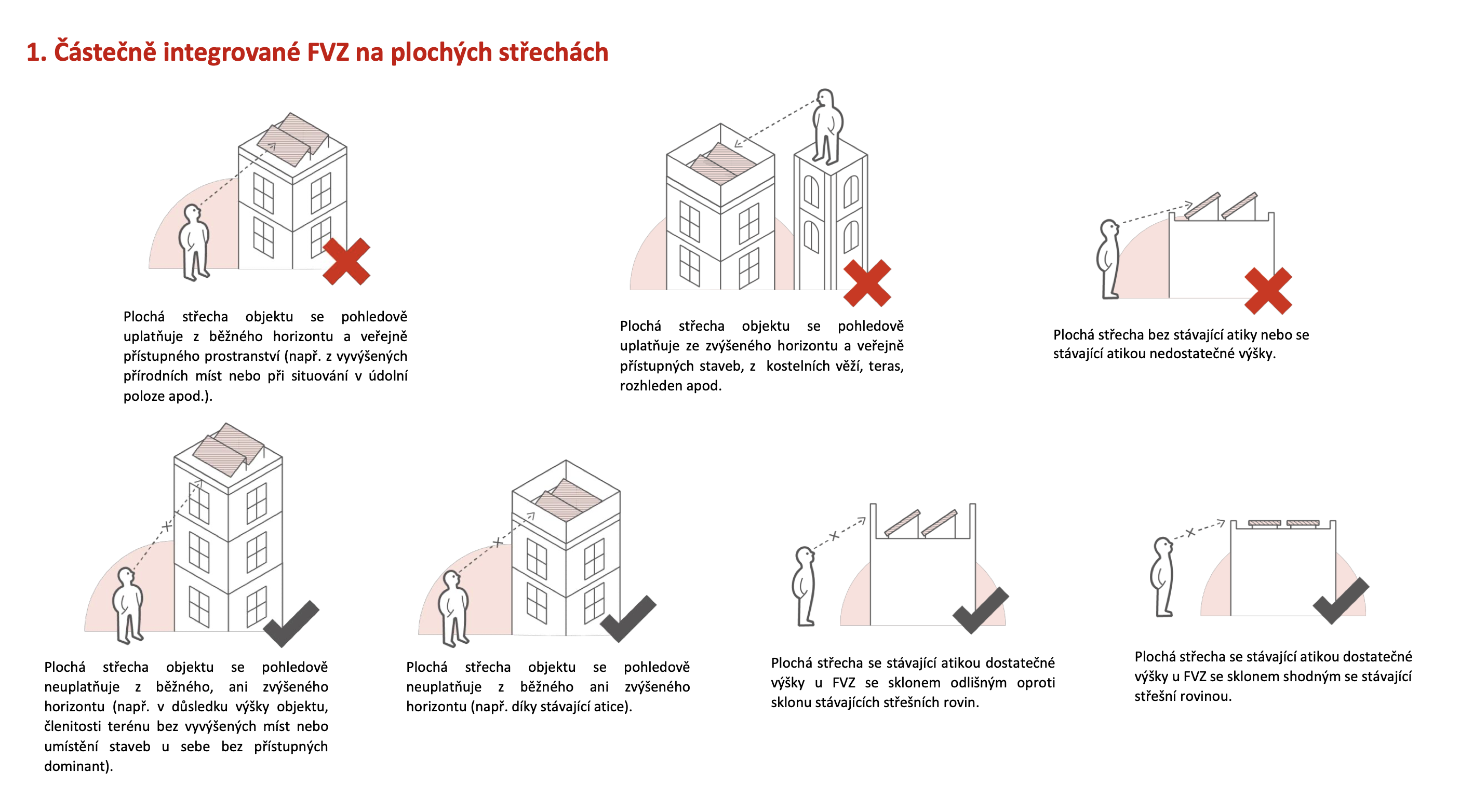 Částečně integrované FVZ na plochých střechách