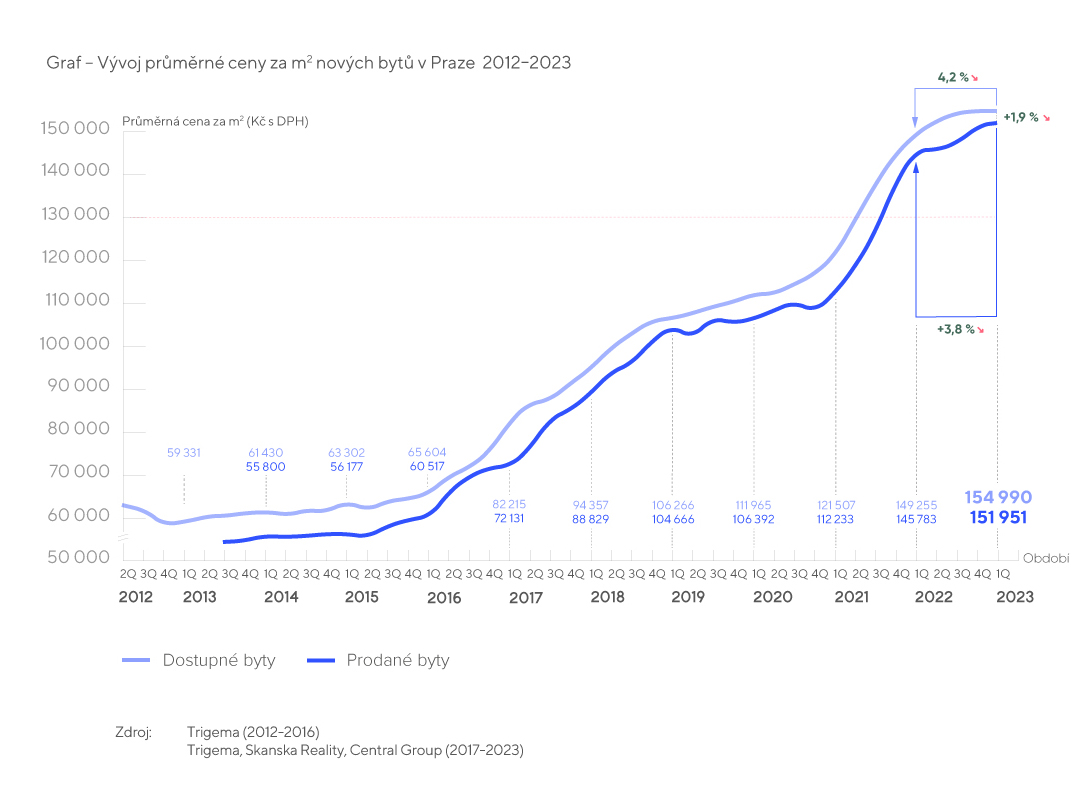 Vývoj ceny 1Q 2023