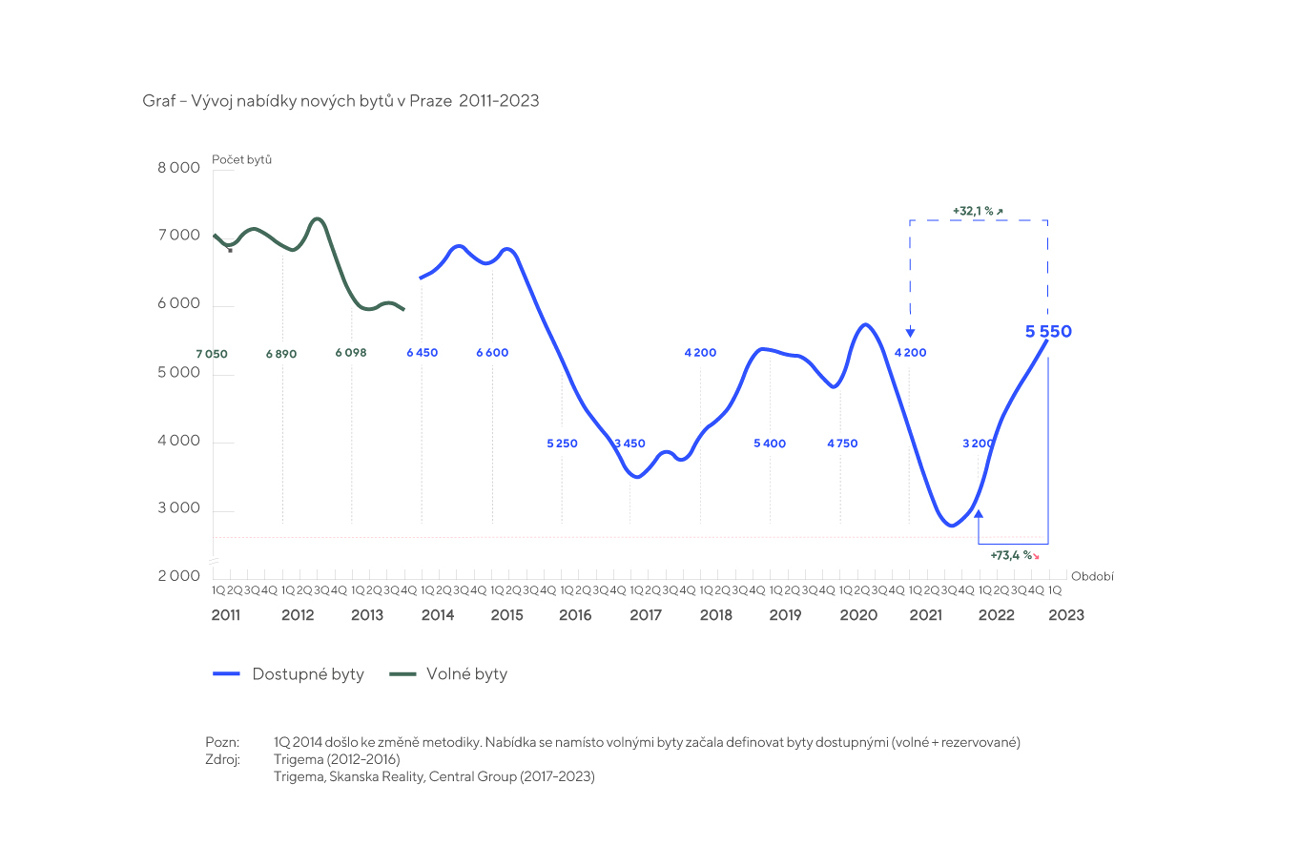 Vývoj nabídky 1Q 2023