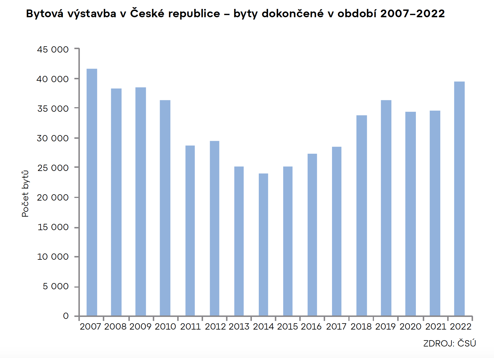 Bytová výstavba v České republice – byty dokončené v období 2007–2022