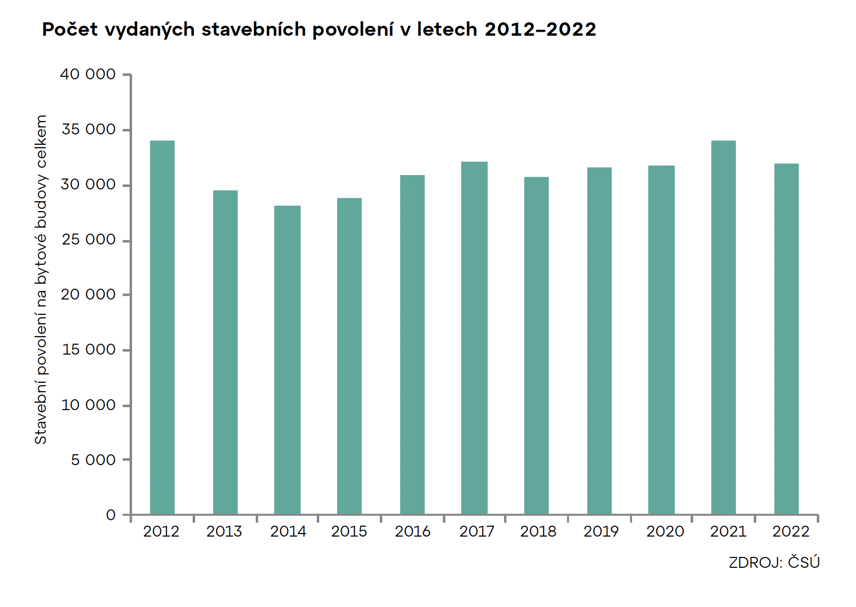 Počet vydaných stavebních povolení v letech 2012–2022