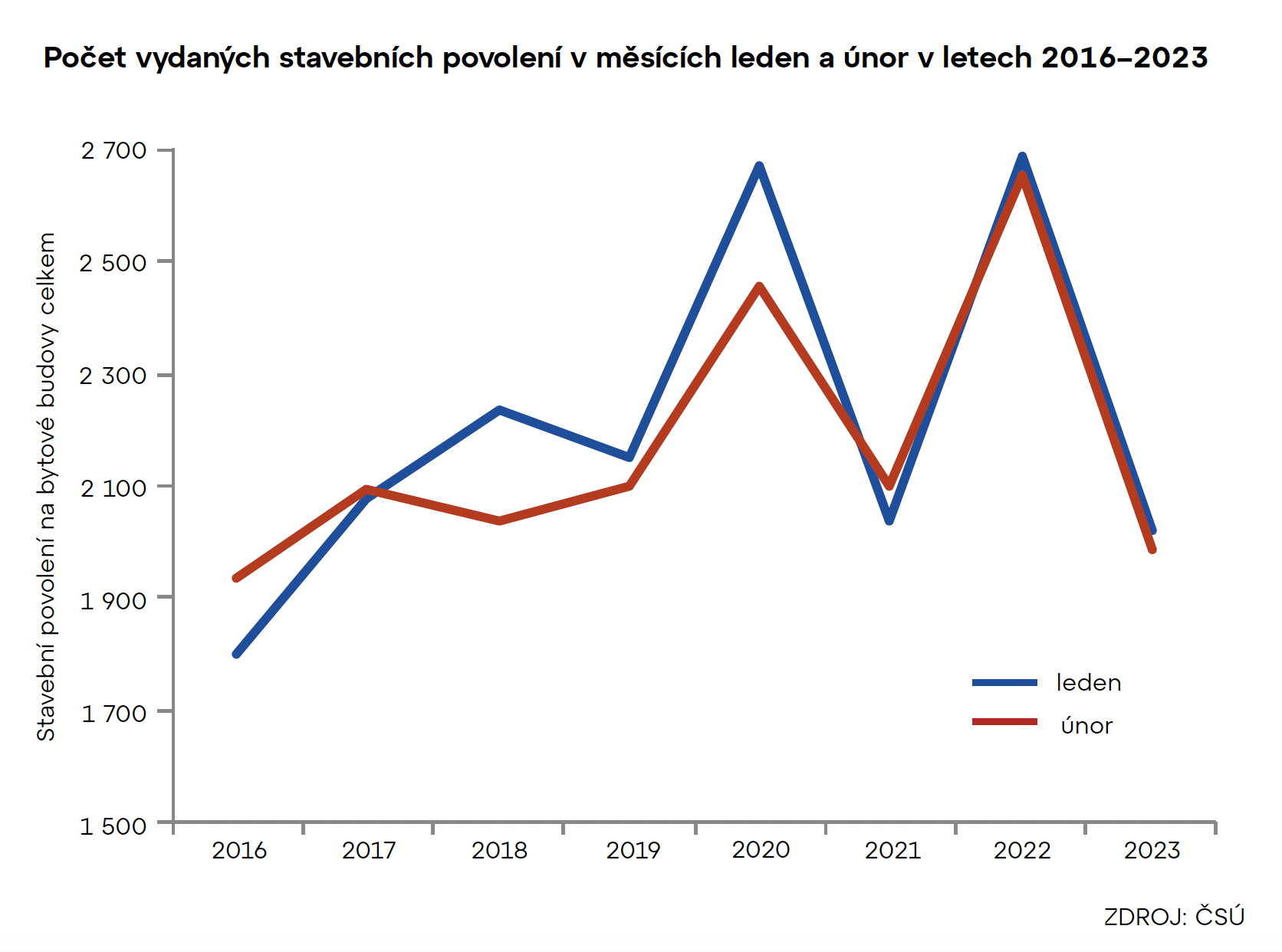 Počet vydaných stavebních povolení v měsících leden a únor v letech 2016–2023