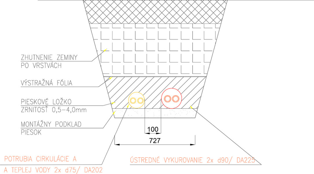 Řez výkopem při použití zdvojeného plastového potrubního systému v jedné izolaci
