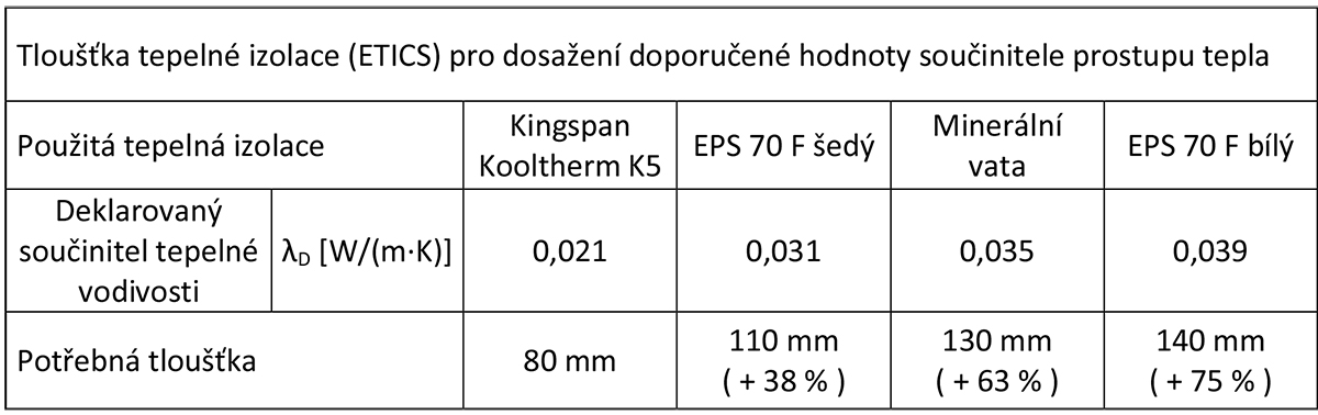 Srovnání Kingspan Kooltherm K5 s jinými tepelnými izolacemi na českém trhu