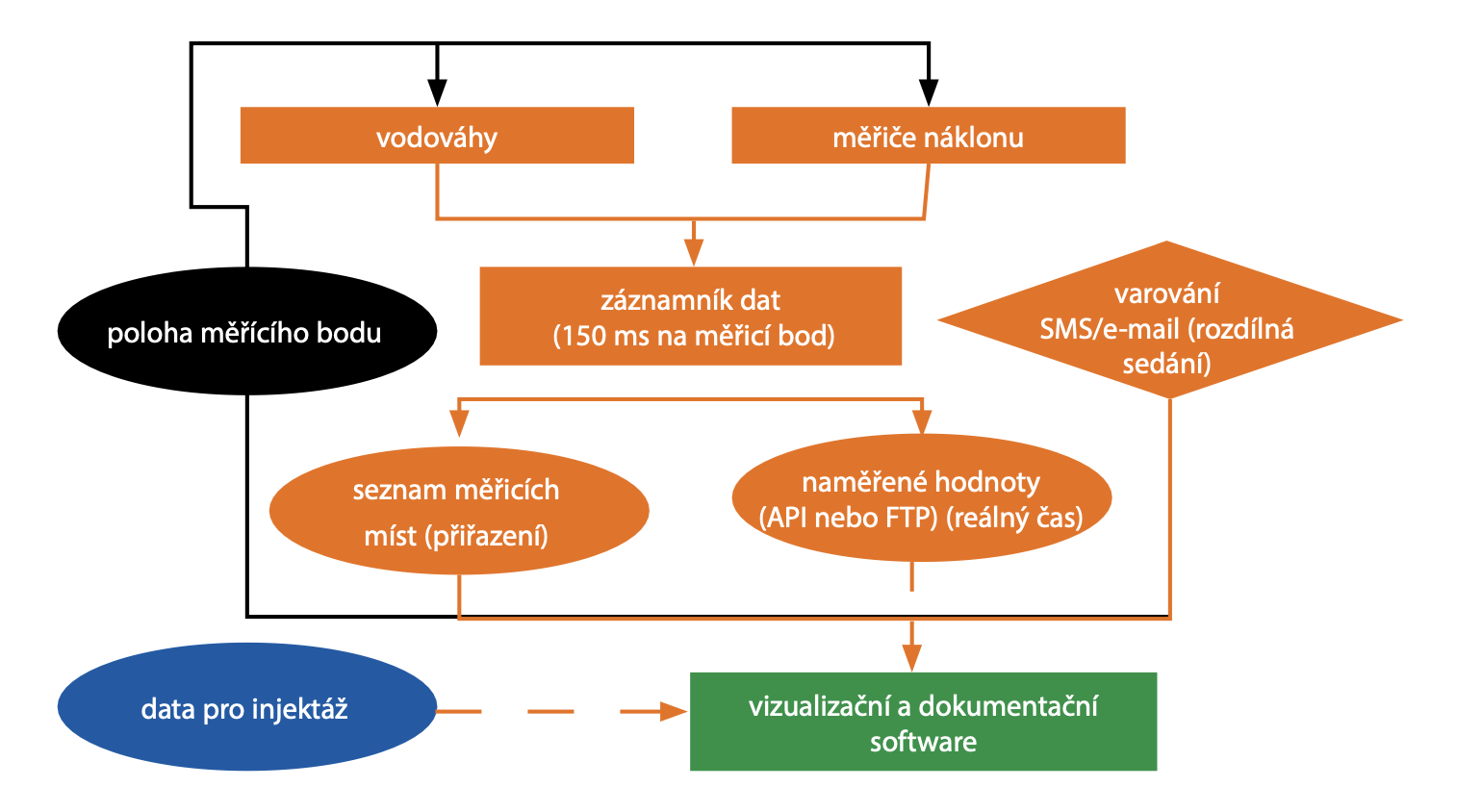 Obr. 3 Výřez z vývojového diagramu měřicího systému kompenzačních injektáží