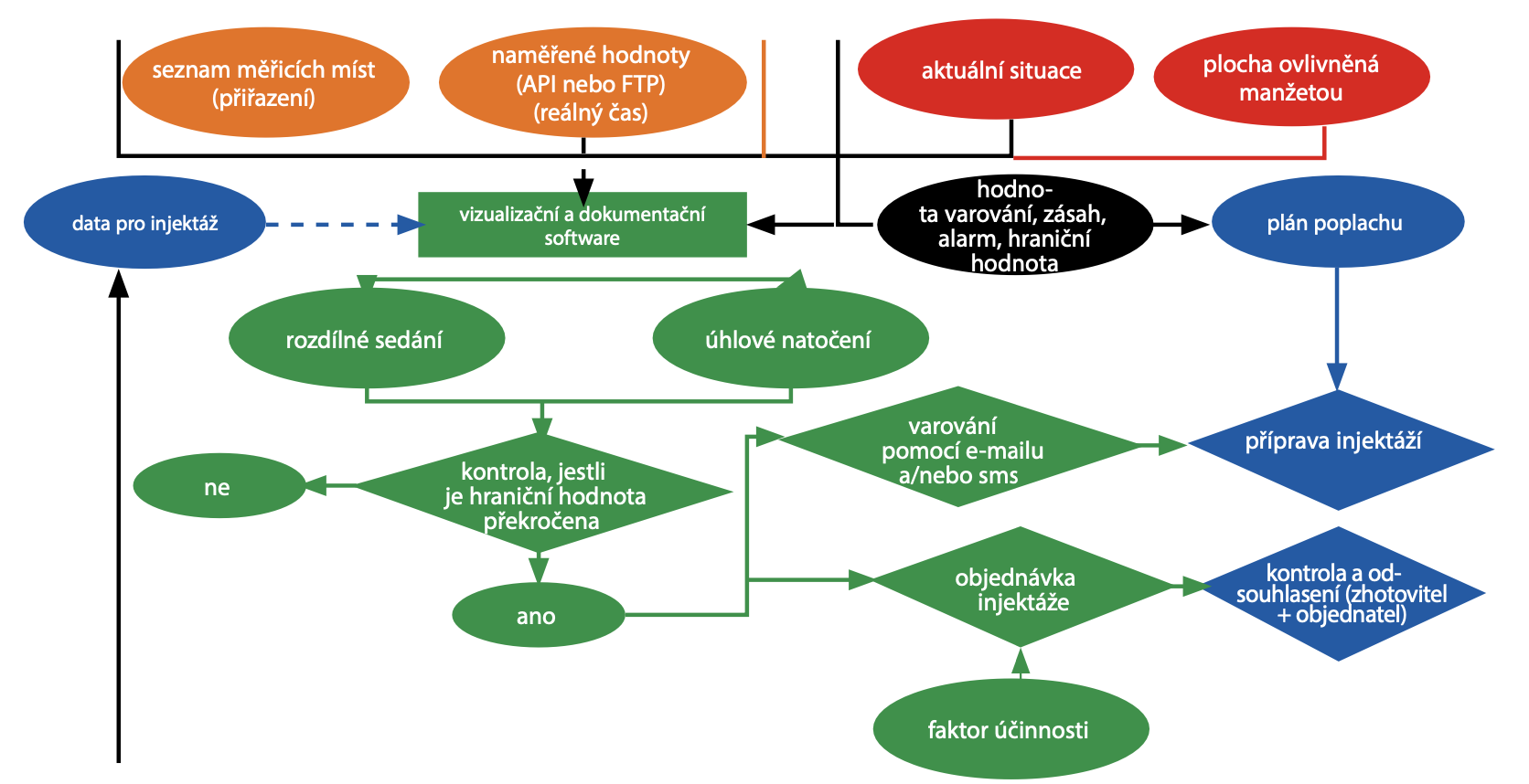 Obr. 7 Výřez z vývojového diagramu webové platformy kompenzace sedání