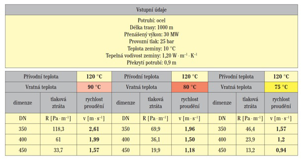 Tab. 1 Výpočet konstrukčních rozměrů při změně teplotního spádu teplonosné látky