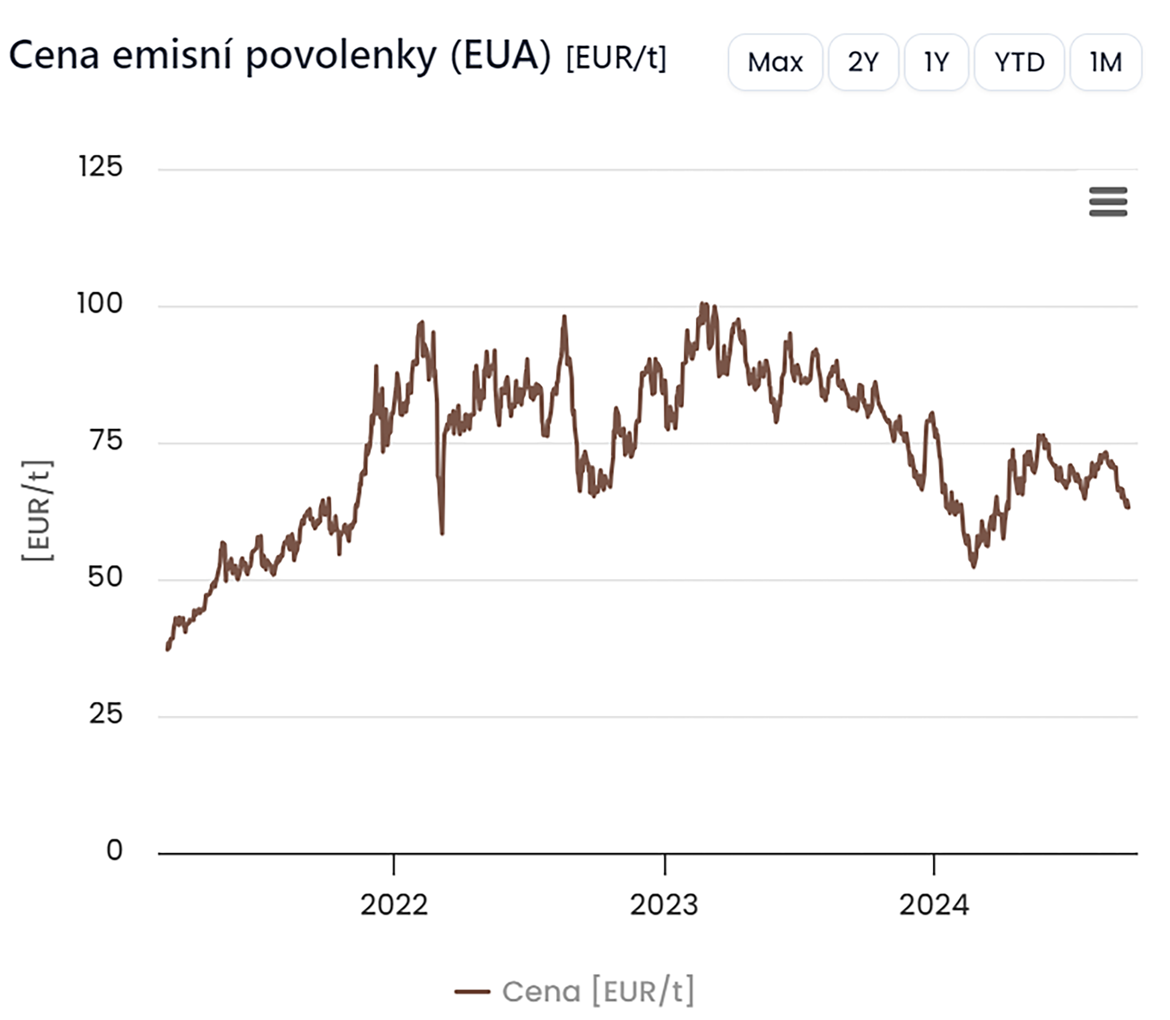 Vývoj ceny emisní povolenky
