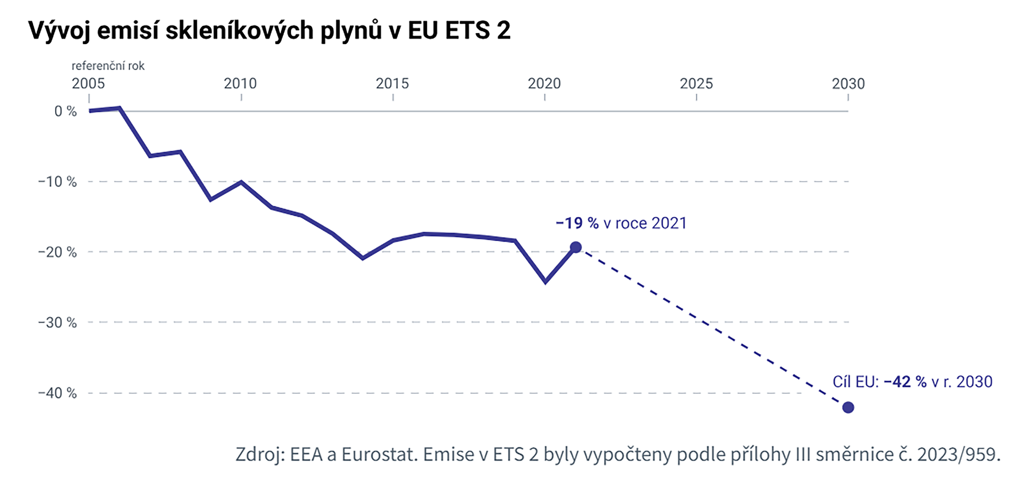 Obr. 2: Projekce snižování emisí v EU na základě zavedení systému EU ETS II