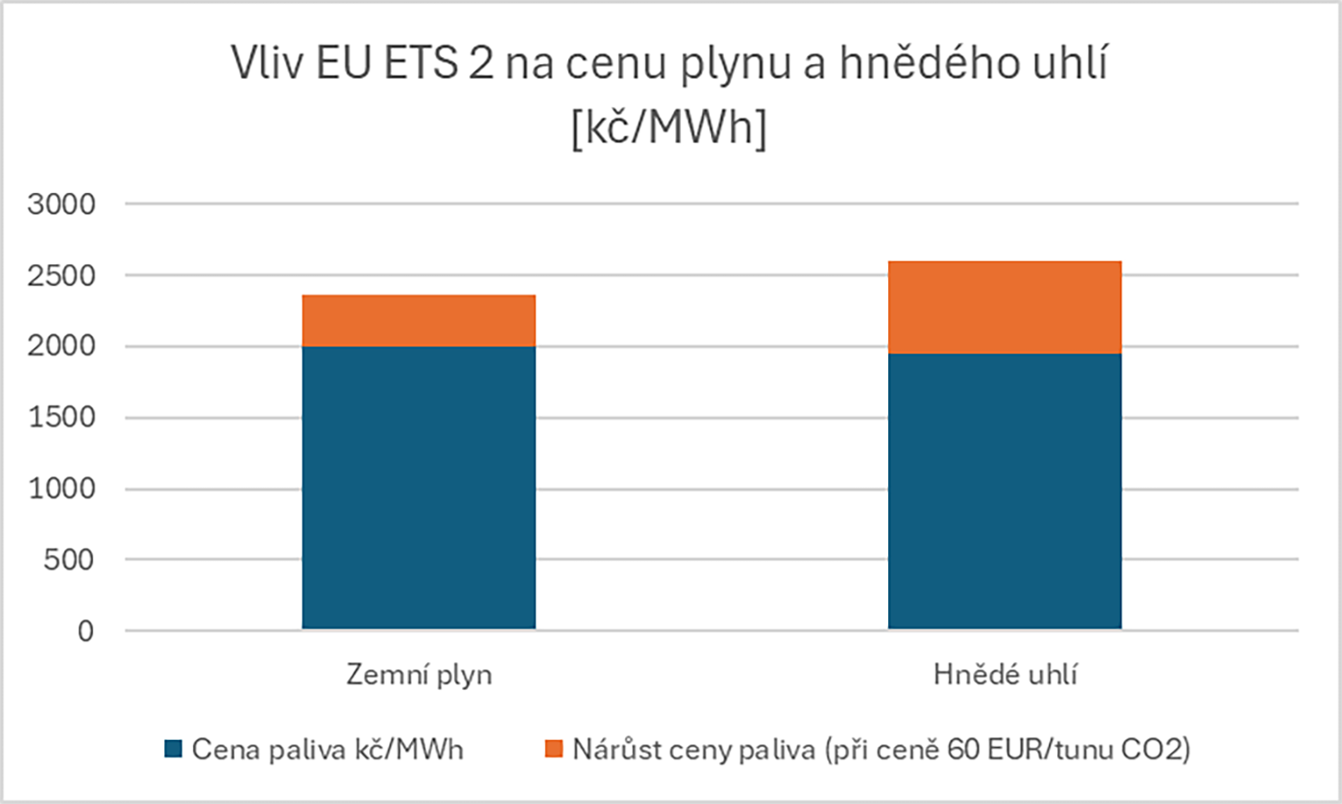 Vliv EU ETS 2 na cenu plynu a hnědého uhlí v domácnostech (včetně DPH)