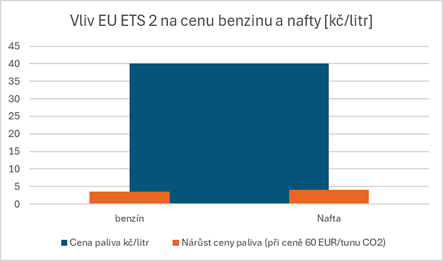 Vliv EU ETS 2 na cenu benzínu a nafty (včetně DPH)
