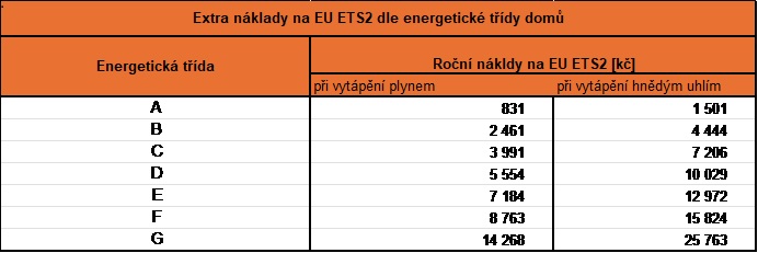 Modelové nominální zvýšení nákladů domácností na vytápění v důsledku zavedení EZ ETS 2 (navýšení zahrnuje i DPH)