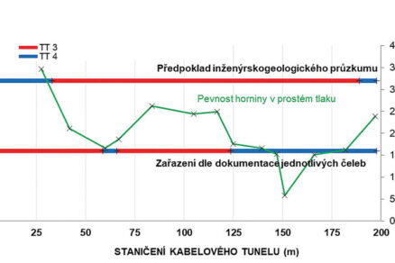 Graf1:Porovnání předpokládané technologické třídy dle IGP a dle zastižené horniny.
