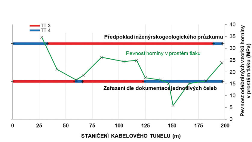 Graf1:Porovnání předpokládané technologické třídy dle IGP a dle zastižené horniny.