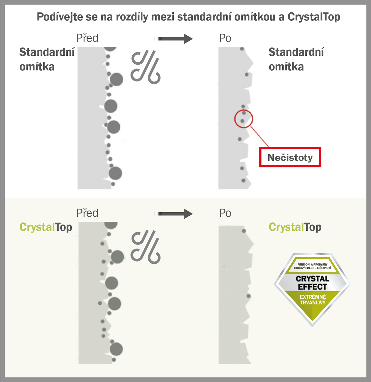 Grafické porovnání vlastností omítek, ukazující, jak běžná omítka zachytává nečistoty, zatímco CrystalTop odolává znečištění.