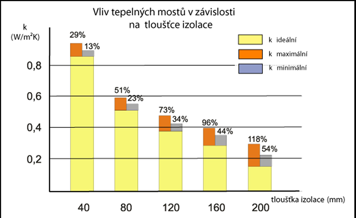vliv tepelných mostů izolace