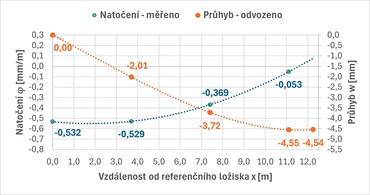 Obr. 2 Výsledné hodnoty průhybů stanovené nepřímou metodou