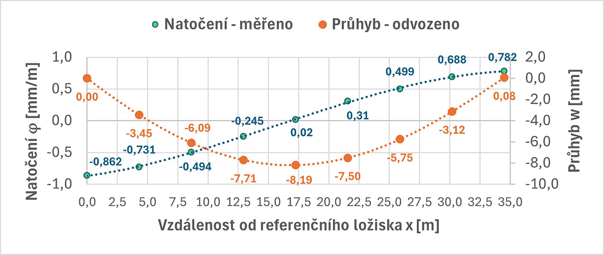 Obr. 6 Výsledné hodnoty průhybů stanovené nepřímou metodou