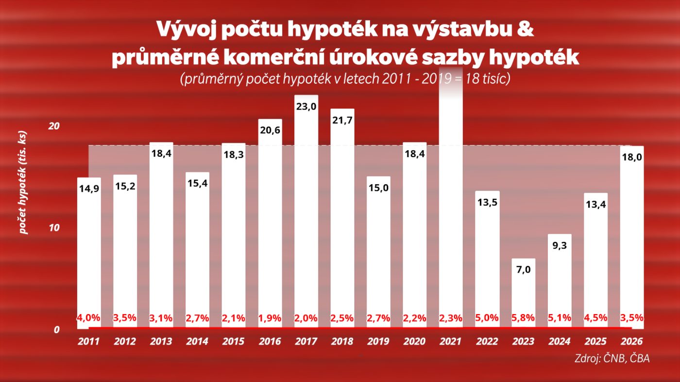 Graf znázorňuje vývoj počtu hypoték na výstavbu v letech 2011–2026 v návaznosti na průměrnou výši komerčních úrokových sazeb. Zřetelně ukazuje, že nižší úrokové sazby v minulosti vedly k vyššímu počtu poskytnutých hypoték, zatímco jejich nárůst po roce 2021 způsobil výrazný pokles zájmu o financování výstavby.