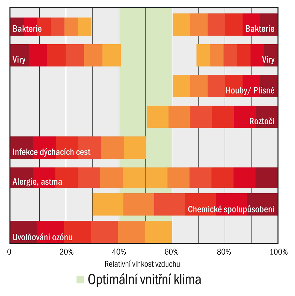 Vliv relativní vlhkosti vzduchu na zdraví a výskyt mikroorganismů v interiéru