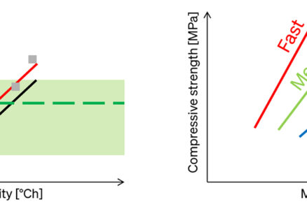 Grafy znázorňující vztah mezi zralostí betonu a nárůstem tlakové pevnosti při různých typech směsí.