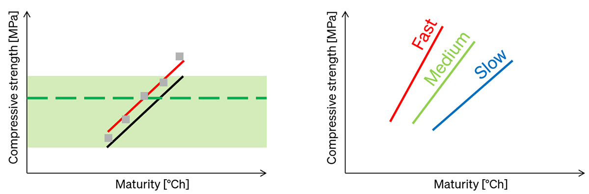 Grafy znázorňující vztah mezi zralostí betonu a nárůstem tlakové pevnosti při různých typech směsí.