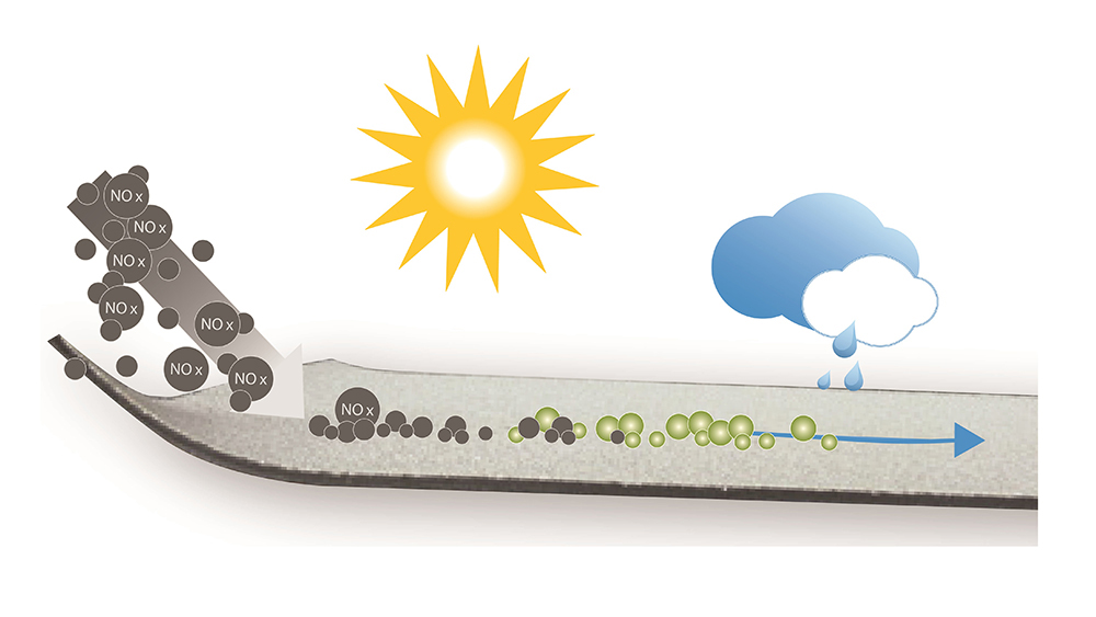 Eco Activ premena Schéma technologie Noxite pro rozklad oxidů dusíku pomocí UV záření