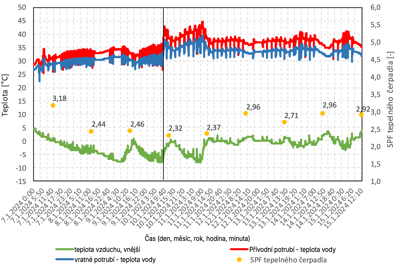 Snímek obrazovky 2025 12 17 v 22.39.23 Obr. 3 Průběh teploty v potrubí sálavých systémů a venkovní teploty vzduchu