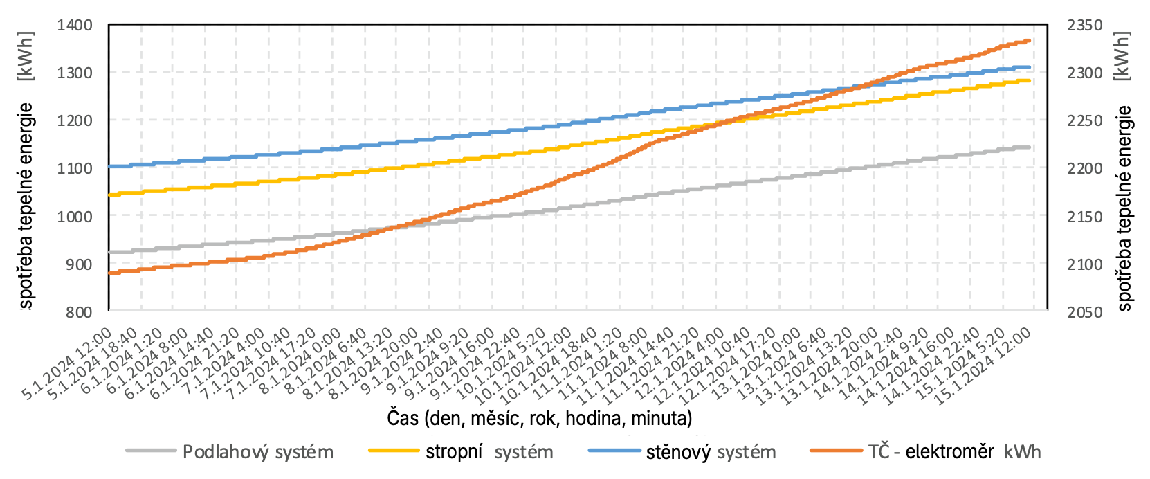 Snímek obrazovky 2025 12 17 v 22.39.45 Obr. 4 Průběh spotřeby tepelné energie nízkoteplotních velkoplošných sálavých systémů v režimu vytápění a spotřeba elektrické energie tepelným čerpadlem