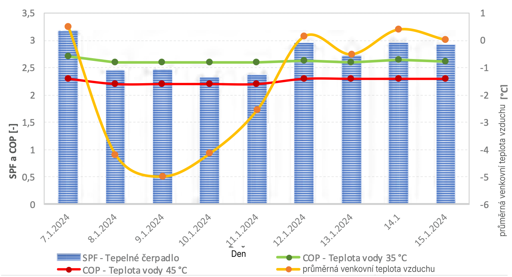 Snímek obrazovky 2025 12 17 v 22.40.05 Obr. 6 Vypočítaná hodnota SPF a COP deklarované výrobcem tepelného čerpadla při výstupních teplotách teplonosné pracovní látky 45 °C a 35 °C
