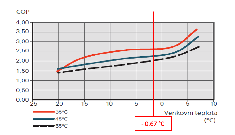 Obr. 5 Hodnota COP tepelného čerpadla (F2040-6) při různých výstupních teplotách teplonosné pracovní látky [3]